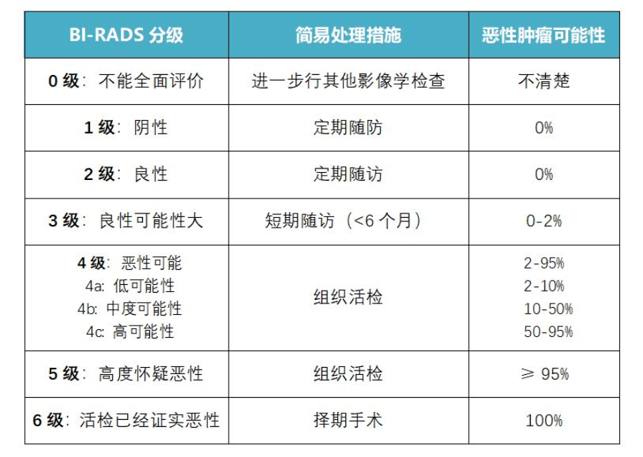 鉬靶、超聲、核磁檢查結(jié)果簡單判斷